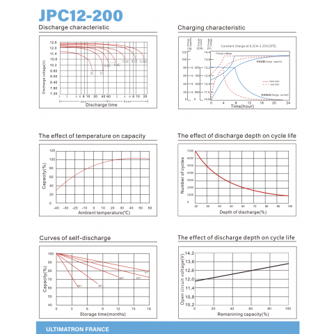 Будь заряжен Аккумуляторы  Аккамулятор для ДБЖ Ultimatron JPC12-200