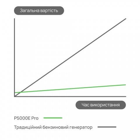 Будь заряджений Портативні зарядні станції Портативна зарядна станція OUKITEL P5000E Pro 4000W 5120Wh